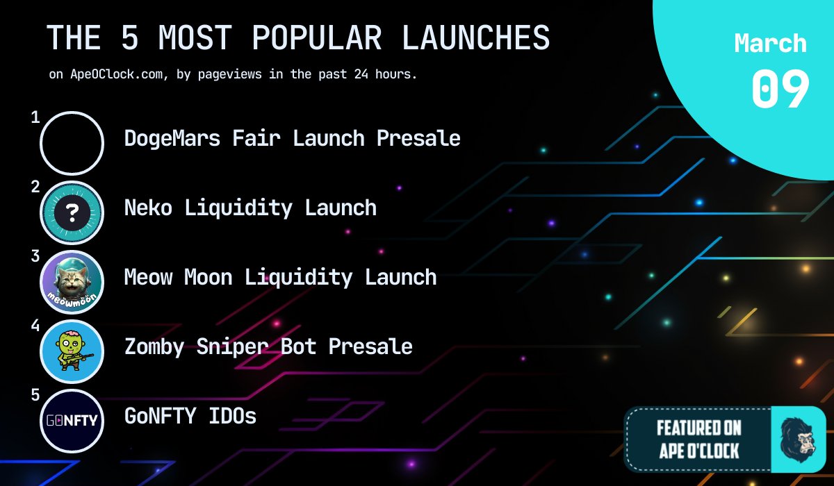 ApeOClock's tweet photo. 📰 MAR 9 NEWS &amp; STATS 📰

The 5 most popular launches on https://t.co/hfT3dx00fF, by pageviews in the past 24 hours:

1️⃣ @dogemarseth

2️⃣ @nekotothemoon

3️⃣ @meowmoon__

4️⃣ @zombygunbot

5️⃣ @real_gonfty

Ape safe &amp; happy farming! https://t.co/l2nrIRZL4r