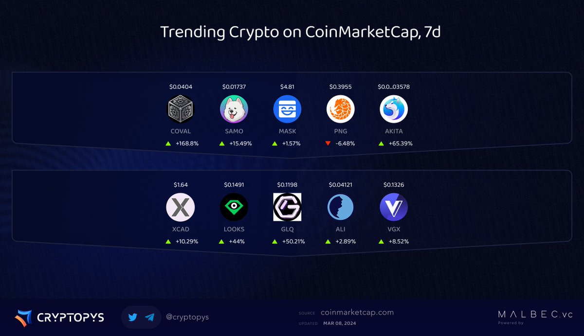 Trending Crypto on CoinMarketCap, 7d

<a href="/circuitsofvalue/">Circuits of Value</a> <a href="/samoyedcoin/">SAMO</a> <a href="/masknetwork/"></a> <a href="/pangolindex/">Pangolin (PangoPerps is out!)</a> <a href="/AKITA_network/">Akita</a> <a href="/XcademyOfficial/">XCAD Network</a> <a href="/LooksRare/">LooksRare</a> <a href="/graphlinq_proto/">GraphLinq Chain</a> <a href="/real_alethea/">ALETHEA</a> @investvoyager

$COVAL $SAMO $MASK $PNG $AKITA $XCAD $LOOKS $GLQ $ALI $VGX