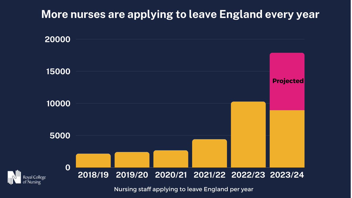 The number of nurses planning to leave England for better pay has increased four-fold in just five years. Why doesn't the UK government fix this? We demand: - An above inflation pay rise - Additional salary top-up worth several thousand pounds - Commitments on safe staffing
