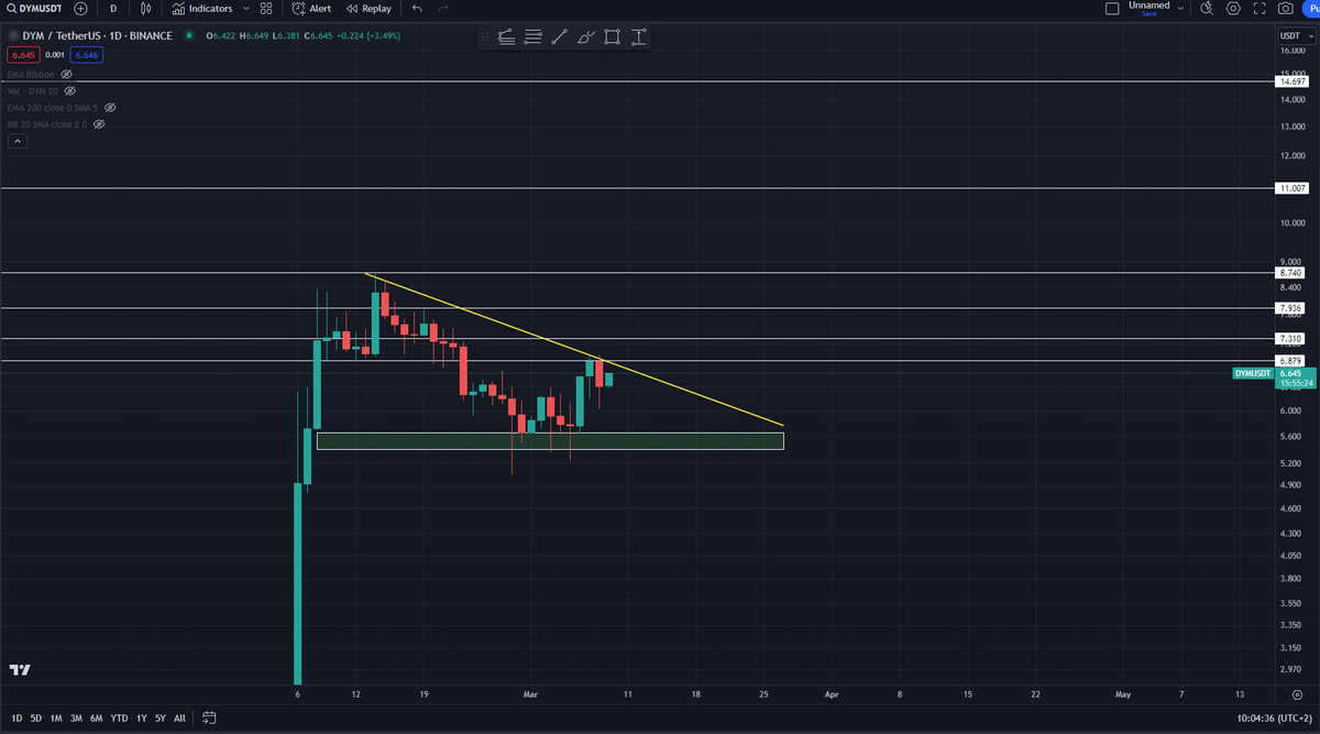 Oradecrypto's tweet photo. $DYM Prepare for launch 🚀 https://t.co/NbUt7uufGA
