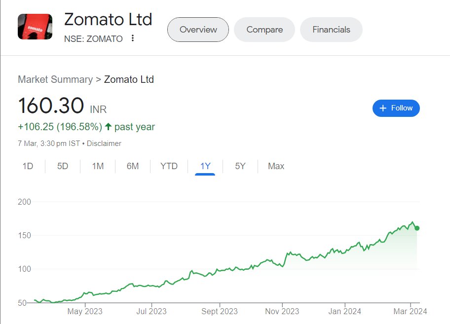 Zomato Price
July22: 40
Current: 160

Tomato Price
July23: 150
Current: 40

Waqt Waqt ki baat hai

Zomato's performance have surprised many

#zomato #tomato