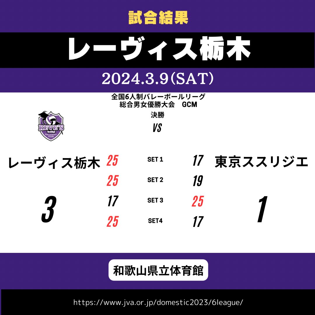 【試合結果‼️】

全国6人制バレーボールリーグ
総合男女優勝大会　GCM

決勝
🆚東京スリジエ

優勝🏆

ご声援ありがとうございました‼️

#レーヴィス栃木
#revestochigi