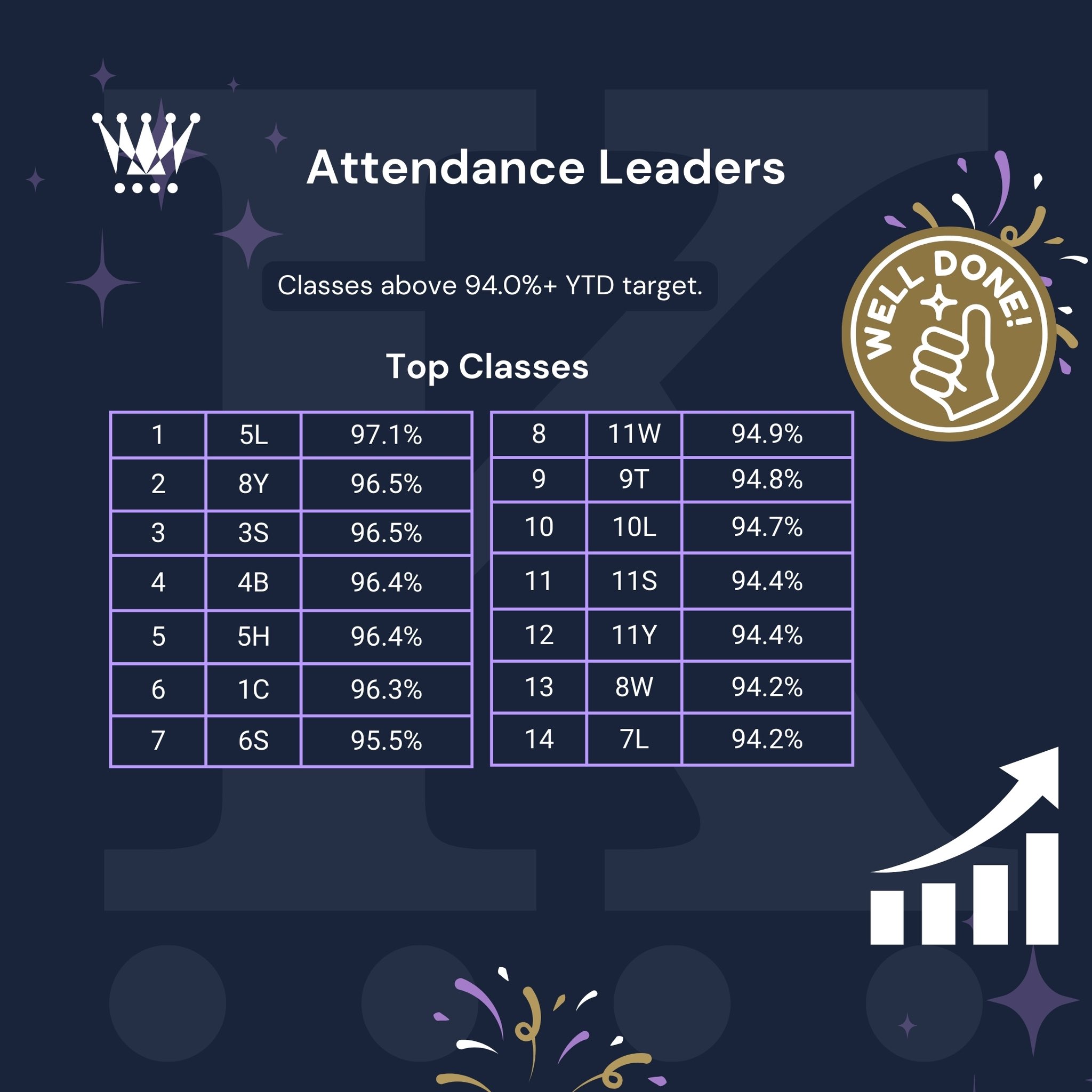 Ark Kings Academy on X: 🌟 Attendance news! Well done to all the