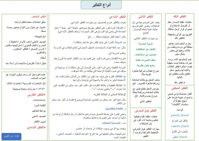 BadrAL_Balawi's tweet photo. أنواع التفكير - مفاتيح الحل لأسئلة التفكير :

1- لابد من معرفة أنواع التفكير مرفق صورة ( صورة ) 
2- ماهو التفكير الإبداعي :
إنتاج شيء جديد 
إتيان بشيء جديد 
عمليات عقلية تؤدي إلى نتاجات أصلية مفيدة لم تكن معروفة سابقة 
2- التفريق بين مهارات التفكير الإبداعي ببساطة :

أ- الأصالة : أجيب فكرة جديدة / حل غير مألوف / أتفرّد بفكرة عن الأقران الذين انتمى إليهم خلال الموقف / الجدة = التفرّد بالأفكار / أفكار مبتكرة جديدة .
مفاتيح حل :
فأجاب أحمد إجابة ( مدهشة )
عجز الطلاب عن حل المشكلة إلا طالب واحد آتى بحل (مبتكر)
طلب المعلم من طلابه ... حلول (غير مألوفة )

ب- الطلاقة : عدد كبير / عدد كثير / متعدد يعني كثير .
    جوهر الطلاقة : استدعاء الموجود لديك في عقلك  .
مفاتيح حل :
طلب المعلم (ذكر أكبر عدد)  من الفوائد 
قدّم الطالب بحلول (متعددة )

ج) المرونة : تنوّع / توليد أفكار متنوعة / النظر للمشكلة من زوايا مختلفة 
مفاتيح حل : 
أذكر كافة الاستخدامات لـ ....
أذكر فوائد الـ .... 

د) الإفاضة "التوسع " : إضافة تفاصيل جديدة 
إثراء لفكرة سابقة - إكمال رسمة وهكذا .

.............................
التفكير الناقد :  إصدار حكم / التفريق بين رأي وحقيقة .

.............................
التفكير المنطقي : مثل الاستنتاج - الاستقراء.
-معلومة تفيدك : التعلم بالاكتشاف تفكير منطقي .

#إعداد_بدر_البلوي 
#التربوي_العام