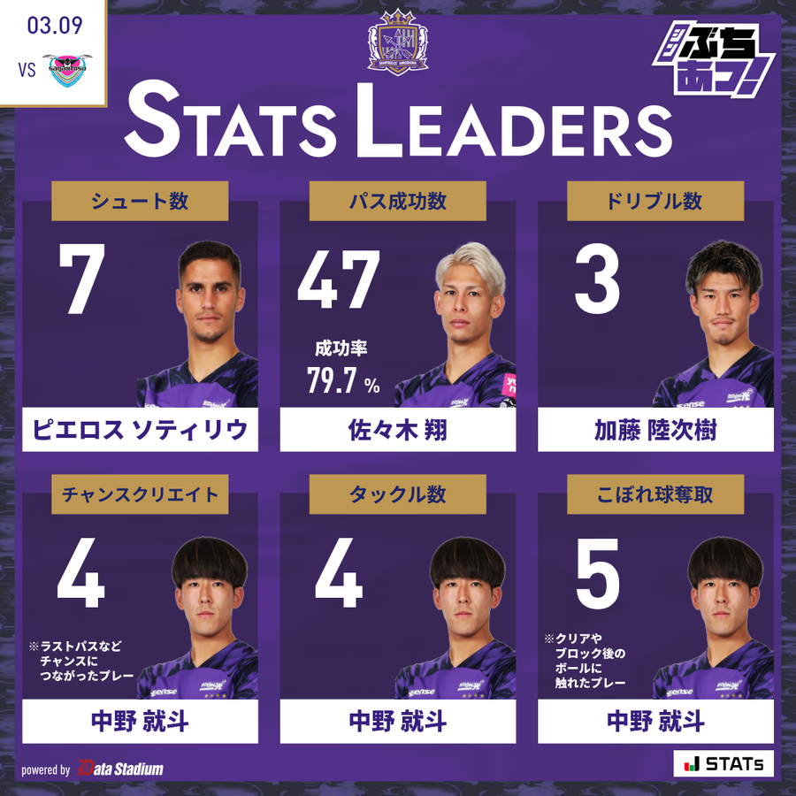 sanfrecce_SFC's tweet photo. 👑STATS LEADERS👑

シュート数: #ピエロスソティリウ
パス成功数: #佐々木翔
ドリブル数: #加藤陸次樹
チャンスクリエイト: #中野就斗
タックル数: #中野就斗
こぼれ球奪取: #中野就斗

#sanfrecce | #シンぶちあつ! | #広島鳥栖 https://t.co/GnIINYqNGF