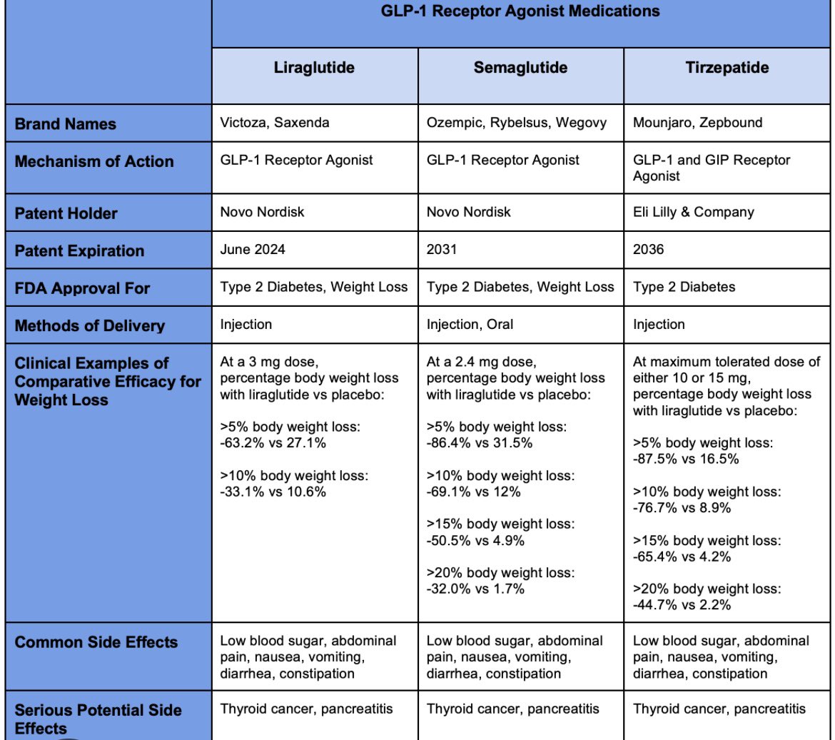 difference between liraglutide and tirzepatide GLP-1 Medications And Weight Loss: Liraglutide, Semaglutide and Tirzepatide.  Good overview. $LLY $NVO $VKTX @semodough @Maximus_Holla @Pharmdca  https://t.co/IuvZER10rc