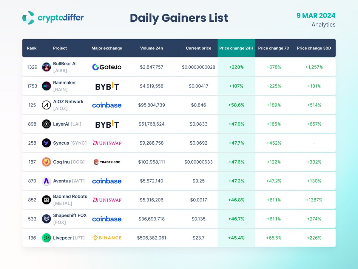 🇺🇦 CryptoDiffer - StandWithUkraine 🇺🇦 (@cryptodiffer) on Twitter photo DAILY GAINERS LIST
9 March 2024
24 Hours Price Change:
$AIBB +228%
$RAIN +107%
$AIOZ +58.6%
$LAI +47.9%
$SYNC +47.7%
$COQ +47.6%
$AVT +47.2%
$METAL +46.8%
$FOX +46.7%
$LPT +45.4%
<a href="/bullbear_ai/">BullBear AI | AIBB 97% Supply Burned🔥</a> @aioznetwork <a href="/LayerAIorg/">LayerAI | AI2Earn</a> <a href="/Syncus_Fi/">Syncus DAO</a> <a href="/CoqInuAvax/">Coq Inu 🐓</a> @aventusnetwork <a href="/badmadrobots/">BADMAD ROBOTS</a> DAILY GAINERS LIST
9 March 2024
24 Hours Price Change:
$AIBB +228%
$RAIN +107%
$AIOZ +58.6%
$LAI +47.9%
$SYNC +47.7%
$COQ +47.6%
$AVT +47.2%
$METAL +46.8%
$FOX +46.7%
$LPT +45.4%
<a href="/bullbear_ai/">BullBear AI | AIBB 97% Supply Burned🔥</a> @aioznetwork <a href="/LayerAIorg/">LayerAI | AI2Earn</a> <a href="/Syncus_Fi/">Syncus DAO</a> <a href="/CoqInuAvax/">Coq Inu 🐓</a> @aventusnetwork <a href="/badmadrobots/">BADMAD ROBOTS</a>