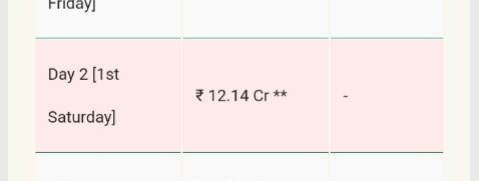 #Shaitaan earned 12.14Cr Nett for Day 2 till 7 pm. Targetting 18-19Cr Nett opening for Day 2 according estimates 💥💥💥💯
@ajaydevgn #Devganfilms @ActorMadhavan