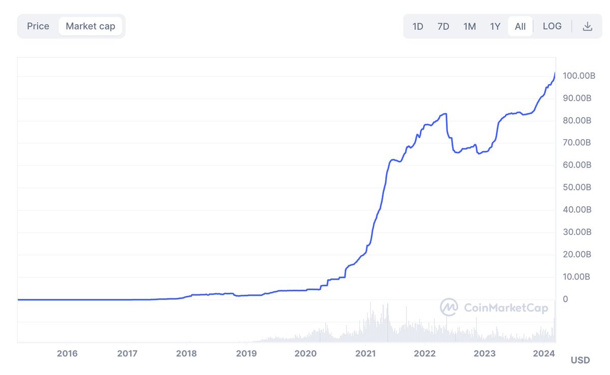 Tether market cap is now over $100b for the first time ever. The money supply is on a strong up trend which is the biggest catalyst to growth