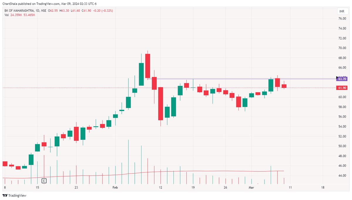📌PSU Banks are Setting up📊

🚨1 Private Bank Included👌

🧵THREAD⬇️
--------------------

1. MAHABANK 

#Swingtrading #PriceAction #stocks #stockstowatch  #trading #Breakoutsoon