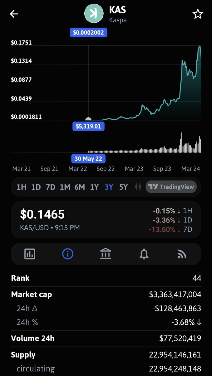mooncommanderX's tweet photo. ✍️I believe $DOVU will deliver $KAS type of RUN. $KAS deliver and ADDITIONAL 85X even after a 10X PUMP! 

📈 3 Billion Market Cap will put $DOVU @ $0.30 ✅️ and that is about 71X from current price point! ⏳️ https://t.co/Kd7OUP9anX