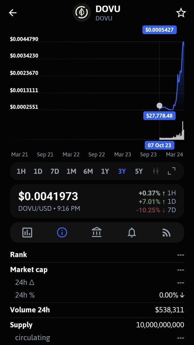 mooncommanderX's tweet photo. ✍️I believe $DOVU will deliver $KAS type of RUN. $KAS deliver and ADDITIONAL 85X even after a 10X PUMP! 

📈 3 Billion Market Cap will put $DOVU @ $0.30 ✅️ and that is about 71X from current price point! ⏳️ https://t.co/Kd7OUP9anX
