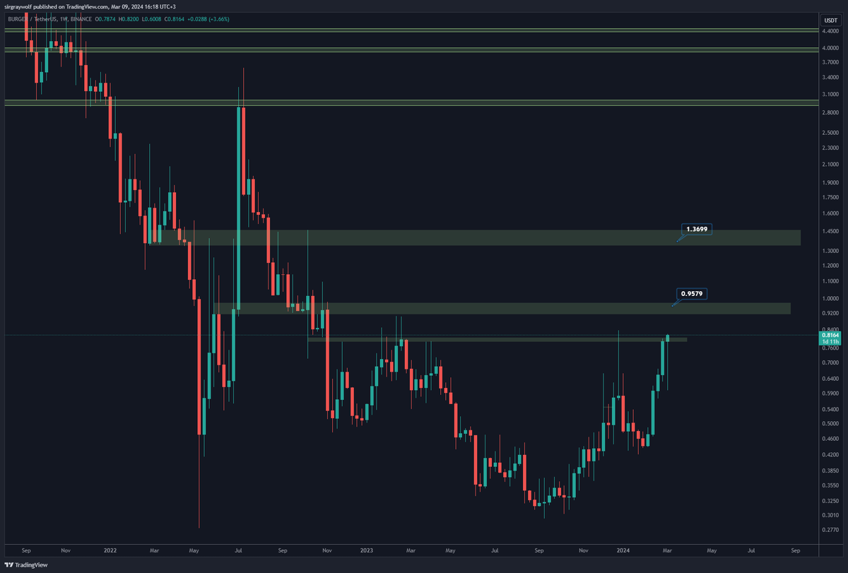 Sirgraywolff's tweet image. $BURGER

☑️Çok önemli bir yatay direncin üzerinde açtı

☑️ Buradan $0.95 ve $1.20 ye doğru bir hareket görebiliriz

#BUGER