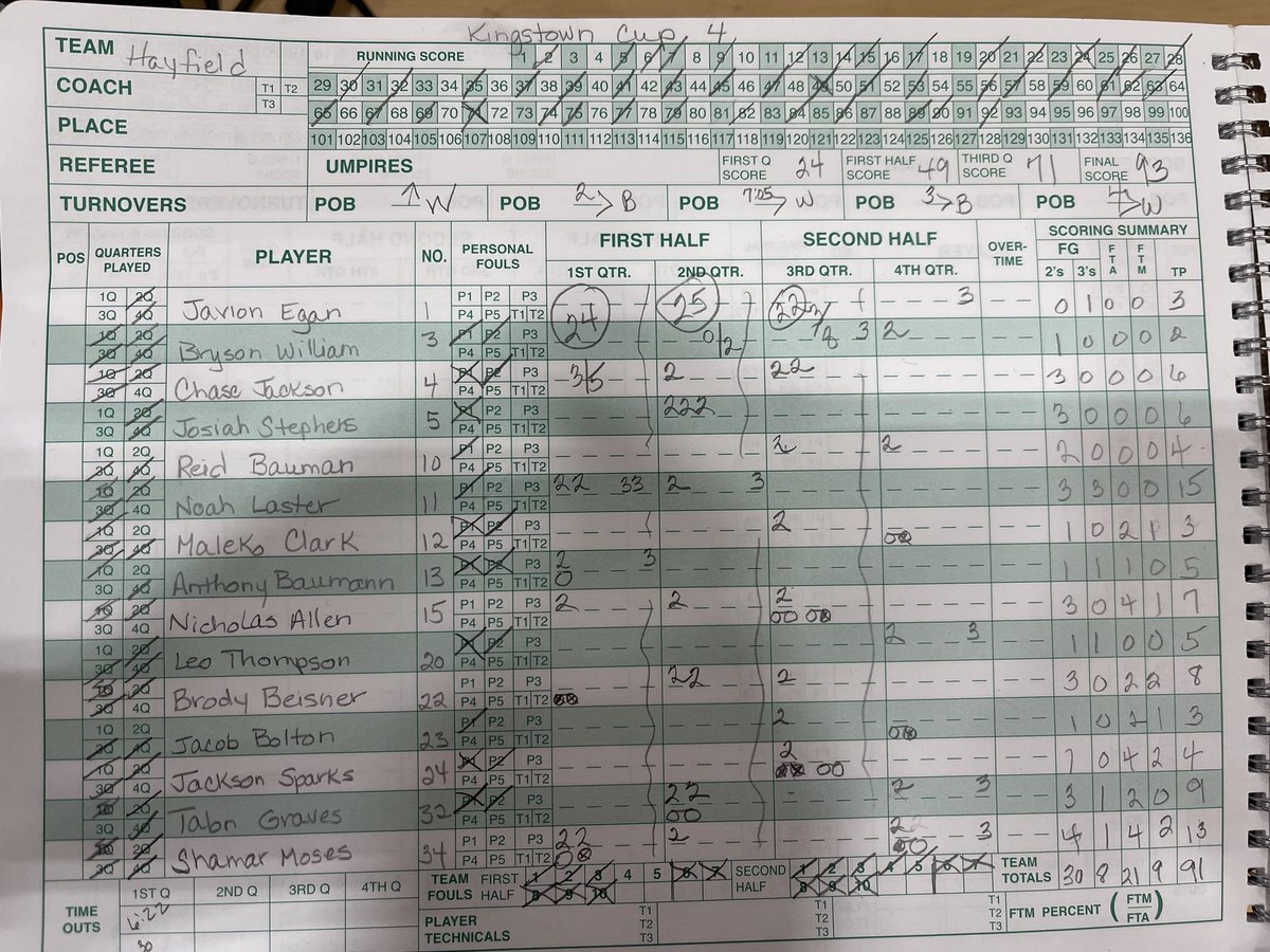 micheauxFitz's tweet photo. Shared the sideline with my brother @AFitzJr last night for my first time coaching the 4th Annual Kingstowne Cup. @HayfieldBball @HawksStayAfter .
All the Hawks scored in the win 🏆!!
An amazing effort by @TwainMS guard CT with 32 points. https://t.co/6DL4CqomkK