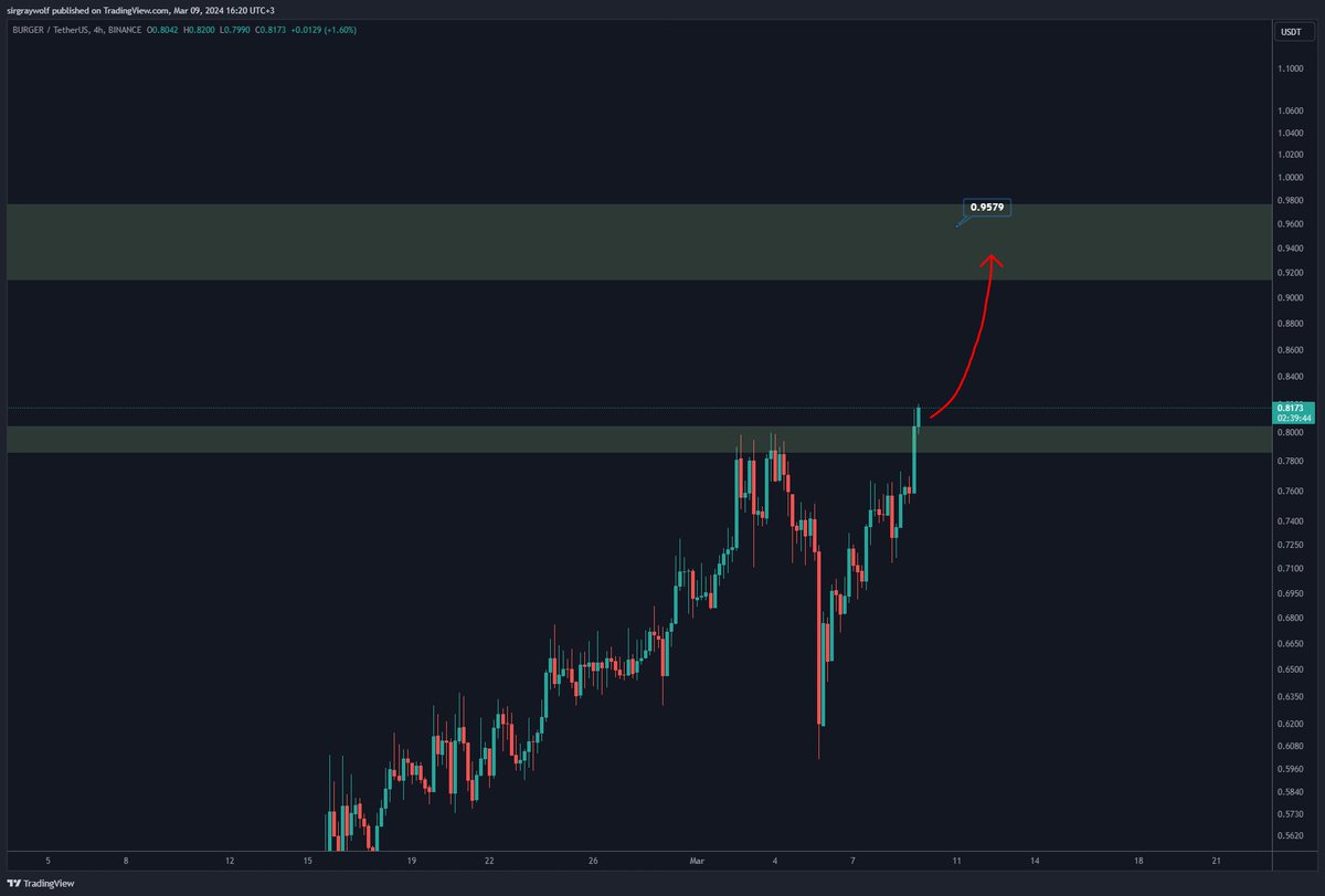 Sirgraywolff's tweet image. $BURGER

☑️Çok önemli bir yatay direncin üzerinde açtı

☑️ Buradan $0.95 ve $1.20 ye doğru bir hareket görebiliriz

#BUGER
