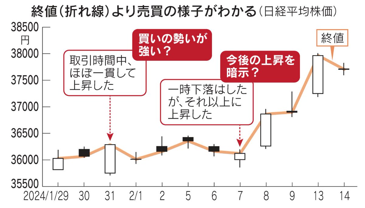株価チャートの「ローソク足」、読めますか？ https://t.co/pGIbiNNKlH 日本で生まれ、世界のマーケットで使われているローソク足 。始値、終値、高値、安値を1つの棒状で表せます。組み合わせによっては「三空」や「黒三兵」など名前がついているものも。