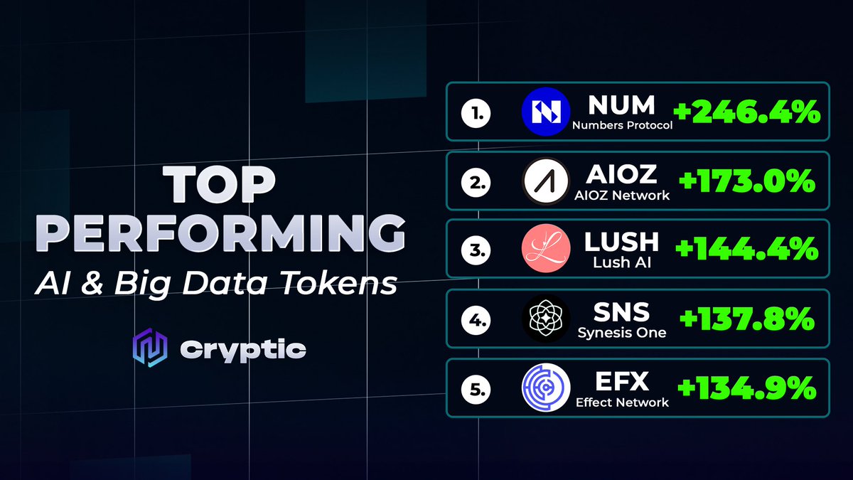 Cryptic_Web3's tweet photo. Cryptocurrencies in #AI Making Waves in Recent Days

#AICRYPTOS are gaining momentum ahead of the #BTCHalving event.

Which coin catches your eye?

@numbersprotocol 
@AIOZNetwork 
@LushAIAgency 
@synesis_one 
@effectaix 

#DYOR #NFA https://t.co/KyO5P0PQDA