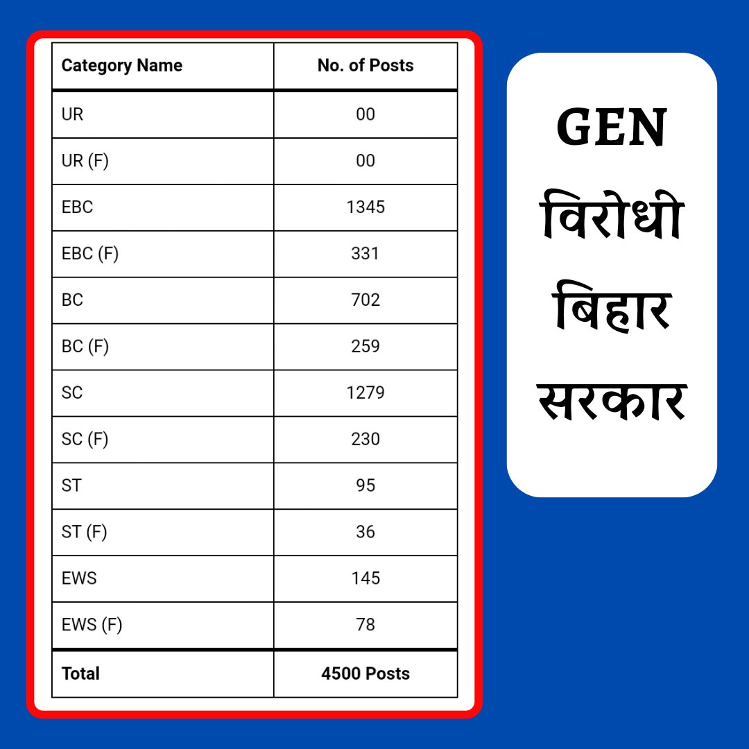 ratneshrai8's tweet photo. ऐसा भी होता है क्या साहब ।
4500 की वैकेंसी है और सामान्य वर्ग / #Ews_समाज फॉर्म भरने के योग्य भी नहीं है।
ऐसी कौन सी गलती हो गई सरकार ?
@NitishKumar @VijayKrSinhaBih @samrat4bjp @narendramodi @2yogiadityanath @MohitBharatYBP
@socially321 @
#GEN_विरोधी_बिहार_सरकार https://t.co/gy78IstahB
