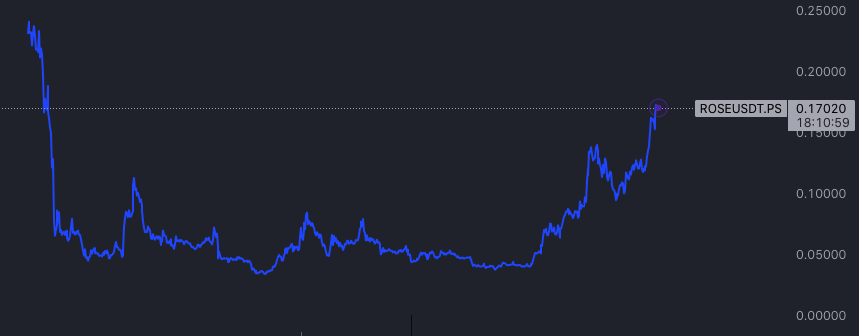 cryptopopook's tweet photo. 💼🗞️ $ROSE (Oasis Network) anuncio la aprobación de #Rehide como beneficiario para expandir sus servicios de administración de contraseñas descentralizadas y sin custodia, con una subvención de 20,000 dólares. https://t.co/4ozKK3S1xv