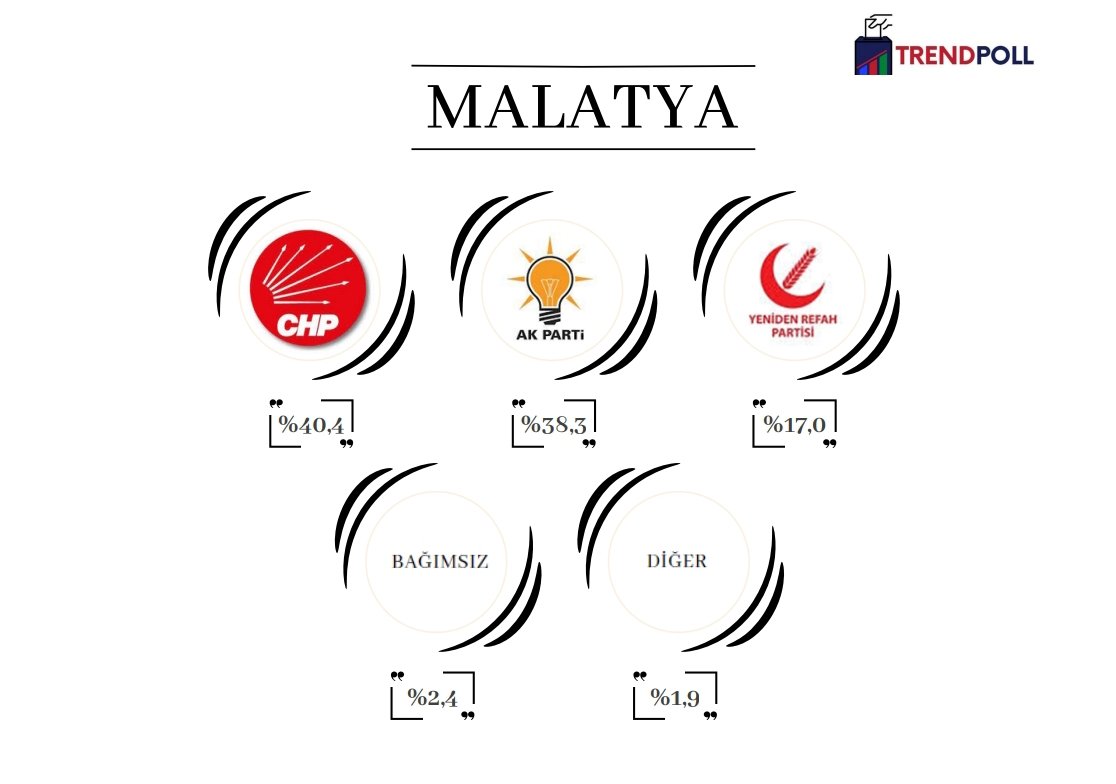4-7 Mart tarihleri arasında 2.000 katılımcı ile yapmış olduğumuz Malatya il geneli araştırmamıza dair sonuçlar