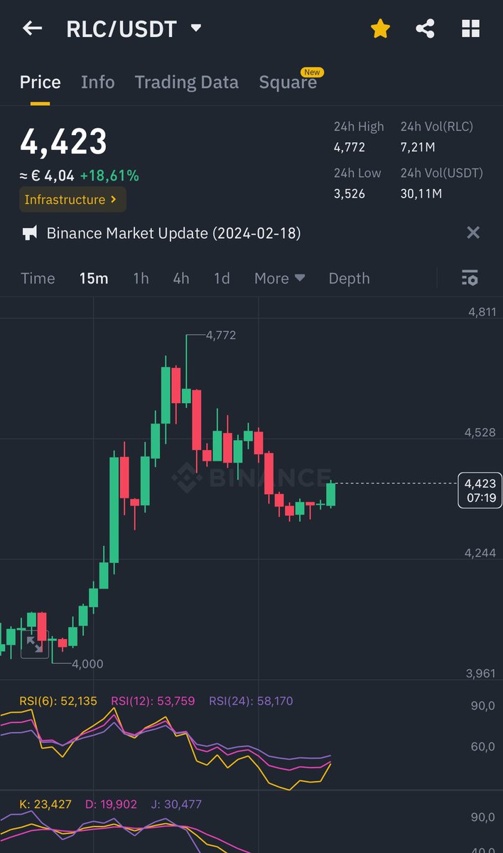 FundamentalCry0's tweet photo. Beautiful restest. Resistance turned into support. Now full send to $25!

@CryptoWizardd https://t.co/hjXQcF8bwt