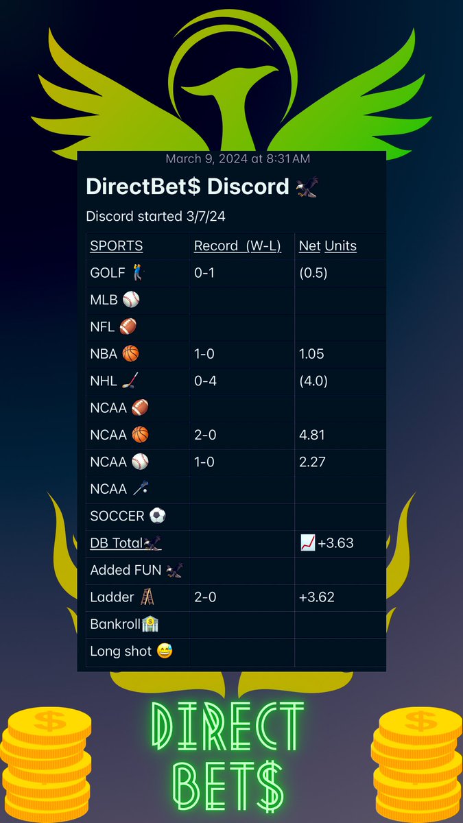 direct_bet's tweet photo. 🦅🦅🦅🦅🦅
#DirectBet discord had a light day yesterday!
Here is how we sit!
Looking to add 5 more people to our #Discord! (FREE VIP)
Expect big things today! First pic is our Discord YTD (Up and running two days ago) and Second pic is @x YTD results.
#sportsbetting #bet #sports #gambling #bettingexpert #NCAA #College #NBA #NHL #NFL #EPL #MLS #bettingsports #money #freepicks #betting #parlay #DirectBets #Ladder #BetX
