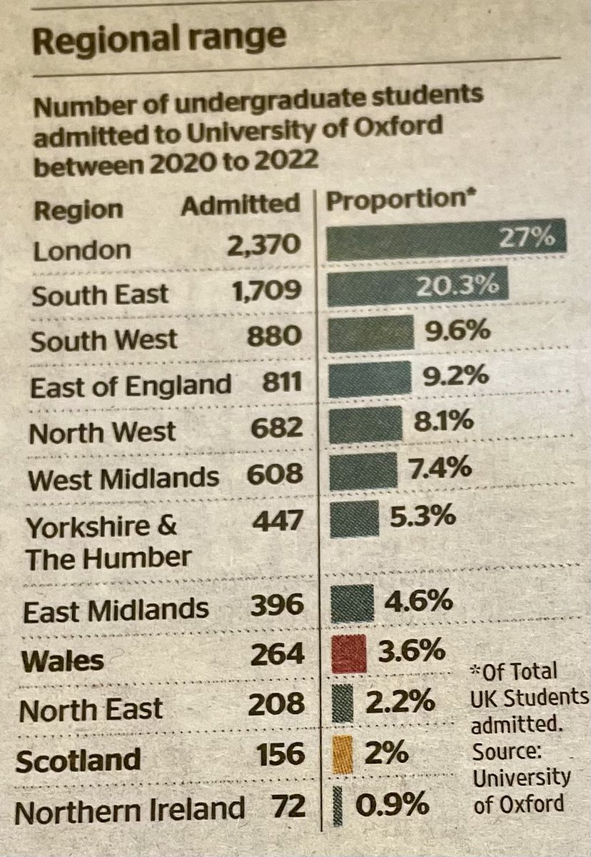 Are @UniofOxford @Cambridge_Uni becoming regional universities? 47% of undergraduates from London & SE. Less than 10% from Scotland, Wales, NI & the NE.