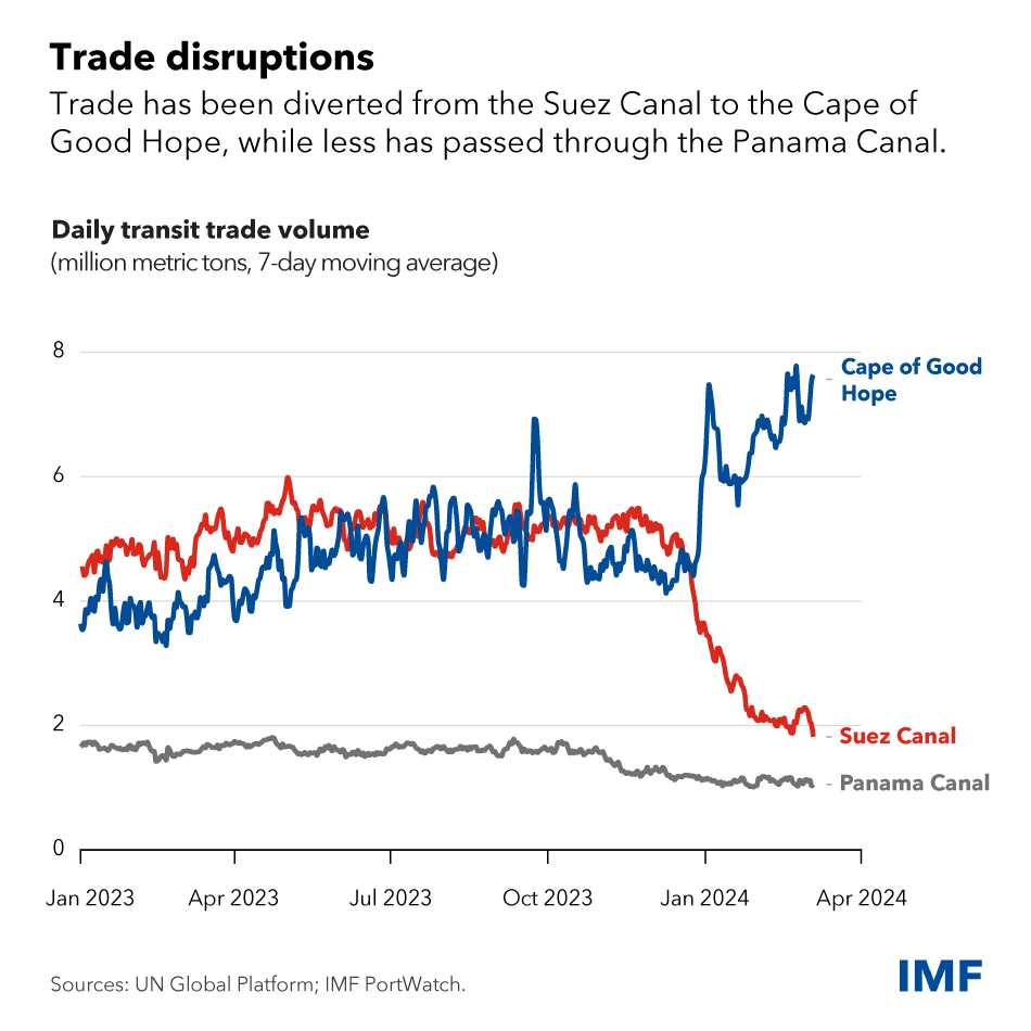 In the first two months of 2024, Suez Canal trade dropped by 50% from a year earlier, while trade through the Panama Canal fell by 32%. Learn more in our latest blog: imf.org/en/Blogs/Artic…