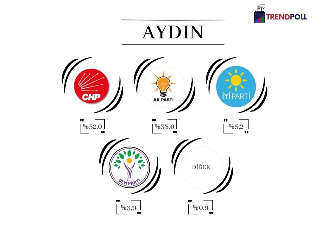3-5 Mart tarihleri arasında 2.000 katılımcı ile yapmış olduğumuz Aydın il geneli araştırmamıza dair sonuçlar