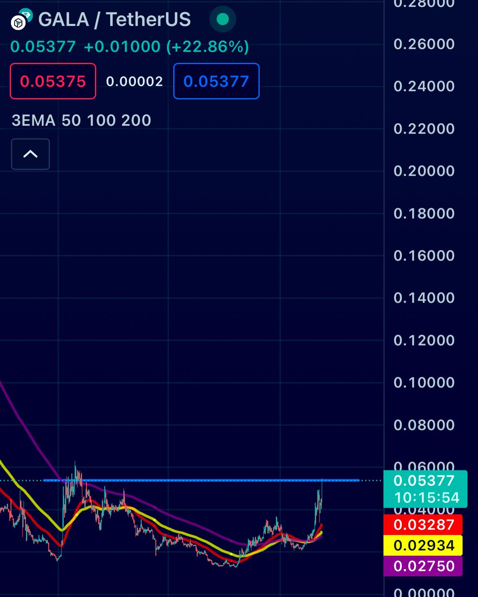 MeguCrypto's tweet photo. $GALA enfrentando una resistencia súper importante. De poder superarla y empezar a consolidar, podría empezar un movimiento al alza significativo. Mantengo la posición a la expectativa de ver que pasa.

NFA-DYOR https://t.co/Pc2bSa2EpK