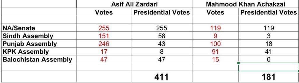 DadaHalepoto's tweet photo. Congratulations President @AAliZardari 
Aik Zardari sub se Yaari 🇱🇾🙏🏻 https://t.co/JrEdqYcbbk