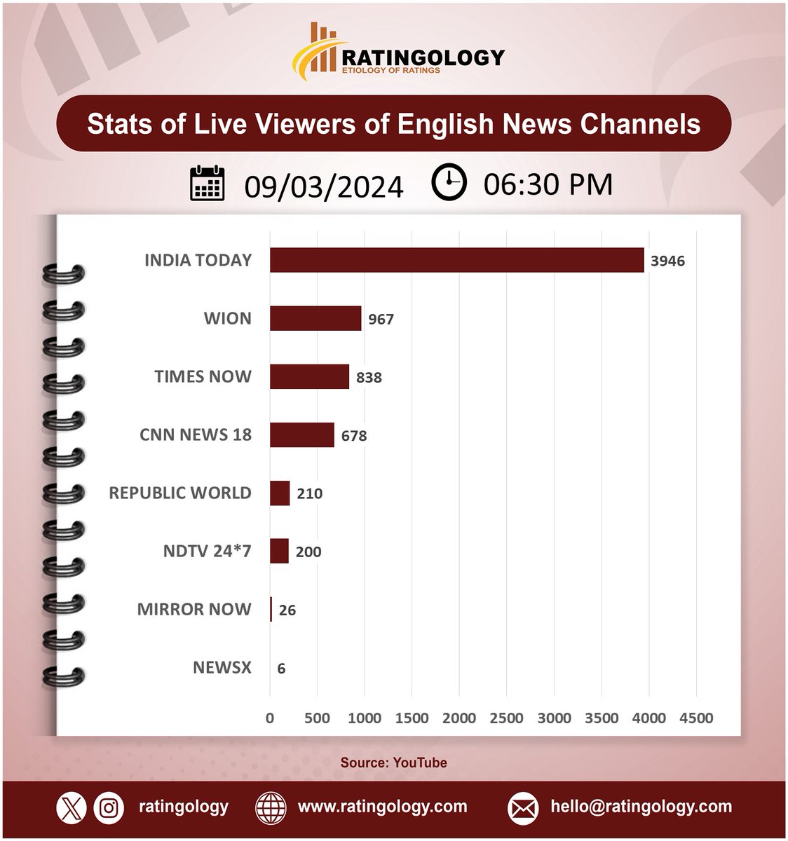 ratingology's tweet image. 𝐒𝐭𝐚𝐭𝐬 𝐨𝐟 𝐥𝐢𝐯𝐞 𝐯𝐢𝐞𝐰𝐞𝐫𝐬 𝐨𝐧 #Youtube of #EnglishMedia #channelsat 06:30pm, Date: 09/March/2024  #Ratingology #Mediastats #RatingsKaBaap #DataScience #IndiaToday #Wion #RepublicTV #CNNNews18 #TimesNow #NewsX #NDTV24x7 #MirrorNow