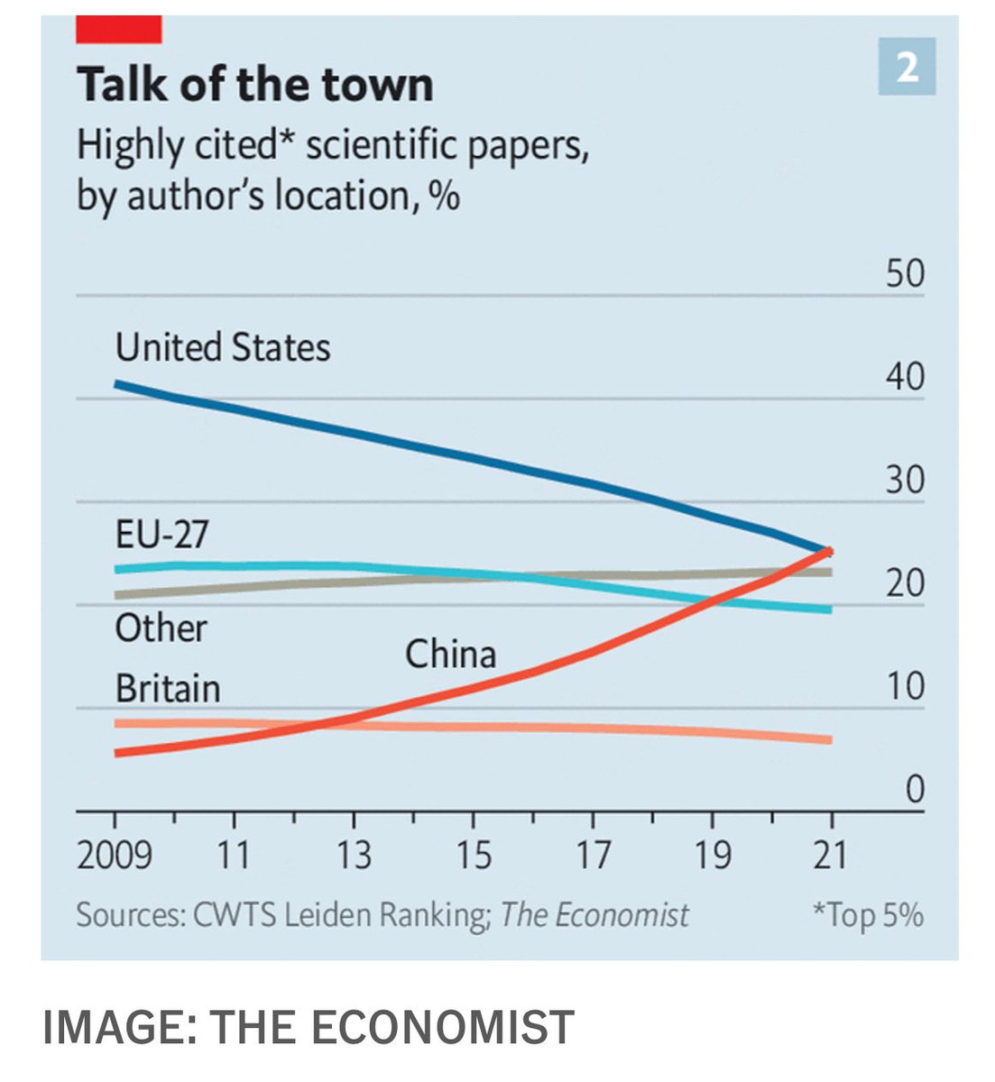 Look who is doing a great job and who is neglecting it. economist.com/international/…