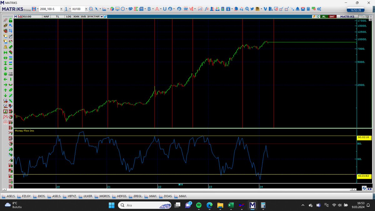#xu100 Endeksin dip tepe dönüş yerleri ile ilgili yıllardır takip ettiğim yapı. 90 a yaklaşınca ana düzeltme gelir. aşağıda 40 seviyesine gelince yeni bir trend başlar. Satmak için 80 üstü , almak için 50 altı orta vadeli yatırımcıyı pişman etmez. Zirve ve dip kovalayanlar…