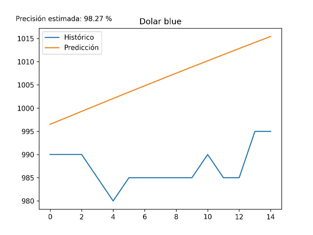 MUFFASO's tweet photo. Mi #predicción del #Dolar para el Lunes
Hasta acá las pegué todas.
Veamos si a esta también. 

 #Argentina #Python #AI #IA #MachineLearning #TensorFlow #Keras #MathPlotLib #numpy #pandas #Nvidia #gtx4060ti #ALoHechoPecho https://t.co/QORIpnKJdO