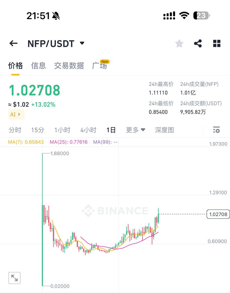 xiaomustock's tweet photo. 买了祖传5万u的nfp，目标1.8
1.现货交易量占流通市值50%，合约交易量占流通市值100%，庄家建仓痕迹太明显，就差连续爆拉了。
https://t.co/iZFhqhGxpk概念，还是币安亲儿子新币，炒新不炒旧。
https://t.co/Zs4PubkWnz概念里市值相对最小的。 https://t.co/LWMo49VwpW