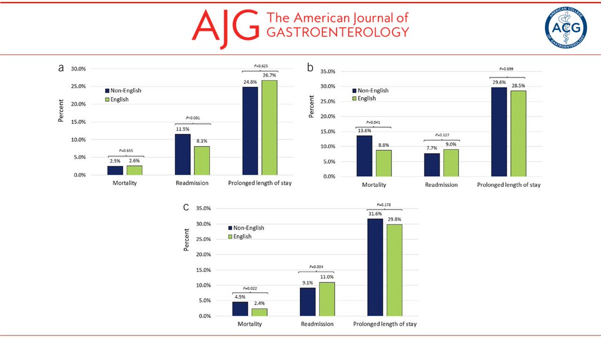 AJG - The American Journal of Gastroenterology (@amjgastro) on Twitter photo In the 📕#RedJournal:
The Impact of Patients' Primary Language on Inpatient Gastrointestinal Bleeding Outcomes
Youssef, et al.
👉 bit.ly/4c06DeS
<a href="/Mikesyoussef/">Michael Youssef</a> <a href="/Debbie_upperr/">Deborah Adekunle MD MPH</a> <a href="/MVazquezRoqueMD/">Maria Vazquez Roque</a> <a href="/PhilipOkaforMD/">Philip Okafor</a> <a href="/MLongMD/">Millie Long</a> <a href="/JasmohanBajaj/">Jasmohan Bajaj</a> In the 📕#RedJournal:
The Impact of Patients' Primary Language on Inpatient Gastrointestinal Bleeding Outcomes
Youssef, et al.
👉 bit.ly/4c06DeS
<a href="/Mikesyoussef/">Michael Youssef</a> <a href="/Debbie_upperr/">Deborah Adekunle MD MPH</a> <a href="/MVazquezRoqueMD/">Maria Vazquez Roque</a> <a href="/PhilipOkaforMD/">Philip Okafor</a> <a href="/MLongMD/">Millie Long</a> <a href="/JasmohanBajaj/">Jasmohan Bajaj</a>