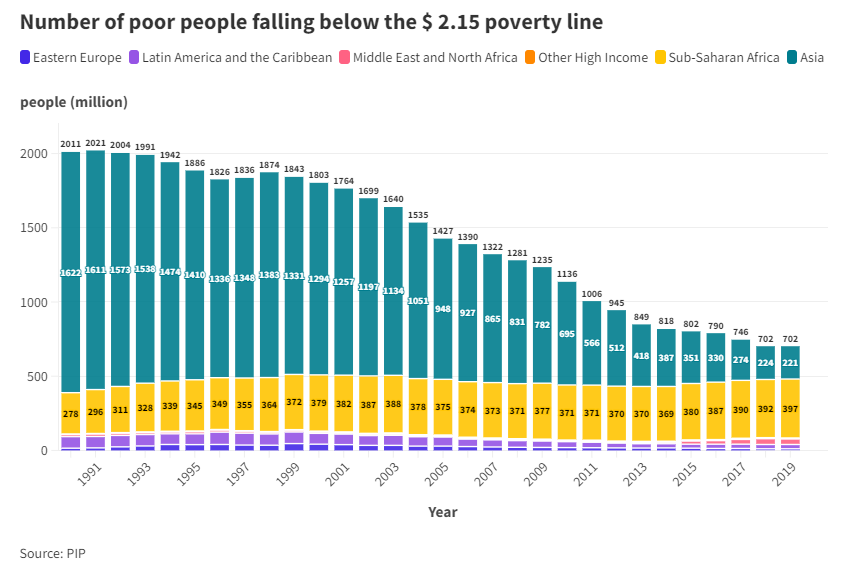 In 1990, 14% of theworld’s poor lived in Sub-Saharan Africa; by 2019, that number had risen to 57%, in a region marred by debt distress & conflict. Stability, a prerequisite for economic growth & #poverty reduction, is now more important than ever. ➡️ wrld.bg/XKKJ50QNTpP