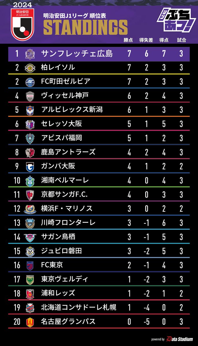 sanfrecce_SFC's tweet photo. 🟣STANDINGS🟣

🏆明治安田J1リーグ

#sanfrecce | #シンぶちあつ! | #広島鳥栖 https://t.co/BL7zVOXX6o