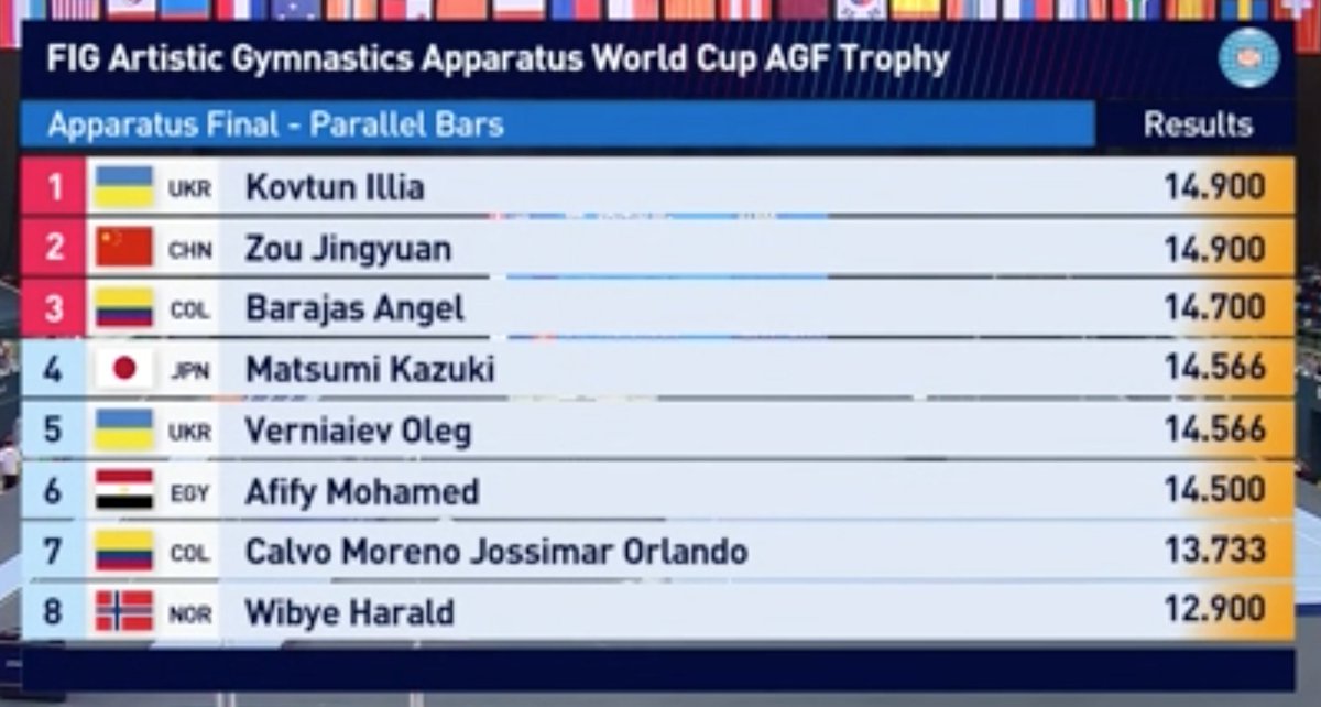 gymnastics's tweet image. Parallel Bars final at the #FIGWorldCup in Baku: 

🥇 Illia Kovtun 🇺🇦  14.900
🥈 Zou Jingyuan 🇨🇳  14.900
🥉 Angel Barajas 🇨🇴  14.700

Watch. Live. Love. ⏩ figtv.sport 

#Gymnastics #Paris2024