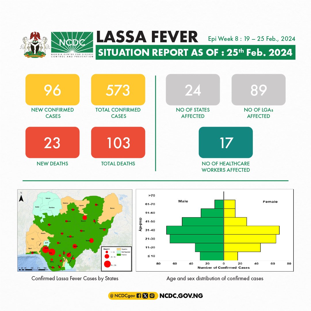 Our #LassaFever situation report for week 8, 2024 has been published.

The weekly report provides a summary of the #LassaFever epidemiological situation and response activities in Nigeria.

🔗Download, read, and share via
ncdc.gov.ng/diseases/sitre…