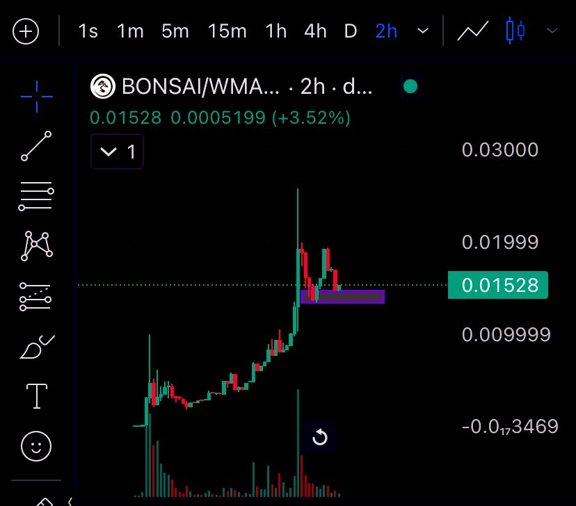 $BONSAI get ready for another leg up 🚀
<a href="/LensProtocol/">Lens</a> calls $BONSAI "first native Lens token, signals a pivotal moment for the Lens protocol".
dexscreener.com/polygon/0xca17…