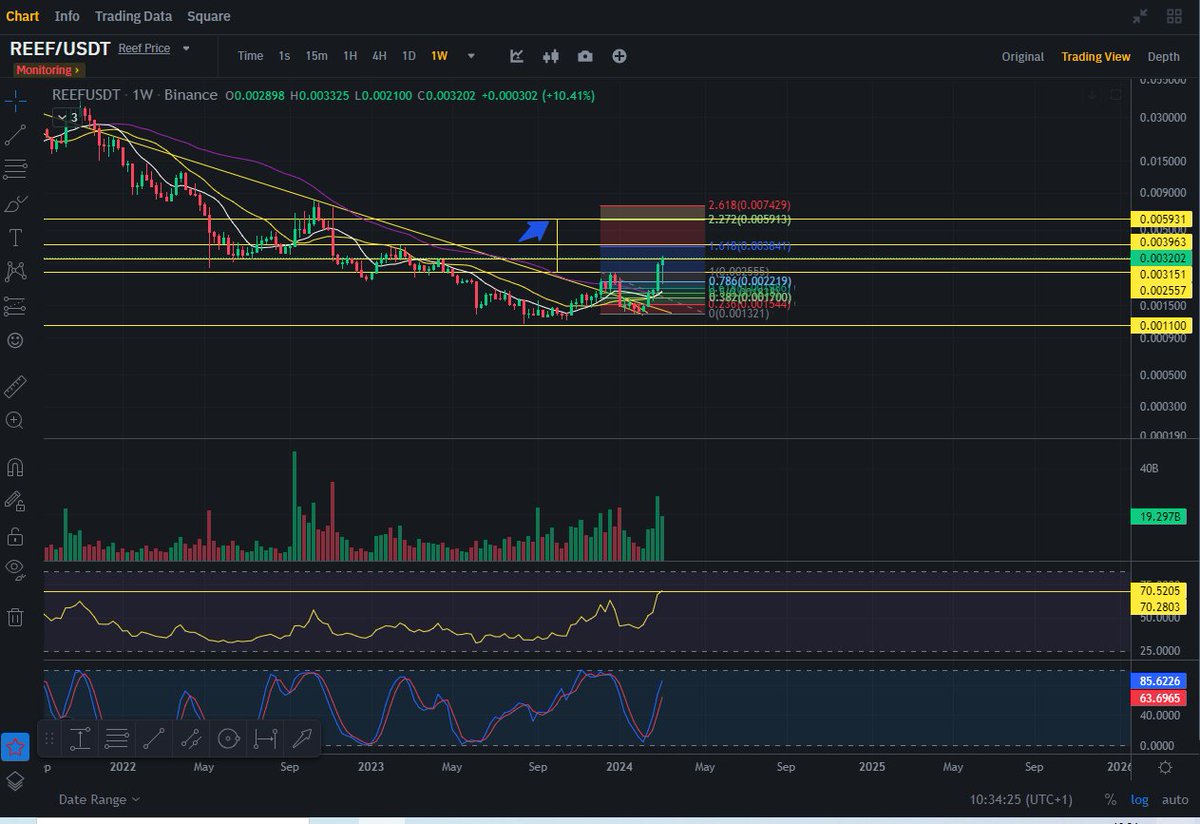 Comaniac1975's tweet image. GM everyone! 

I woke up and see that $REEF has made a nice move when i was szzoring..!! 😴

The technical target is still $0.005931 because we broke out of the resistance of the neckline of the double bottom... 

Happy days, happy weekend everybody..!! 😃🙌

#REEF_CHAIN 🤩💎🔥🚀