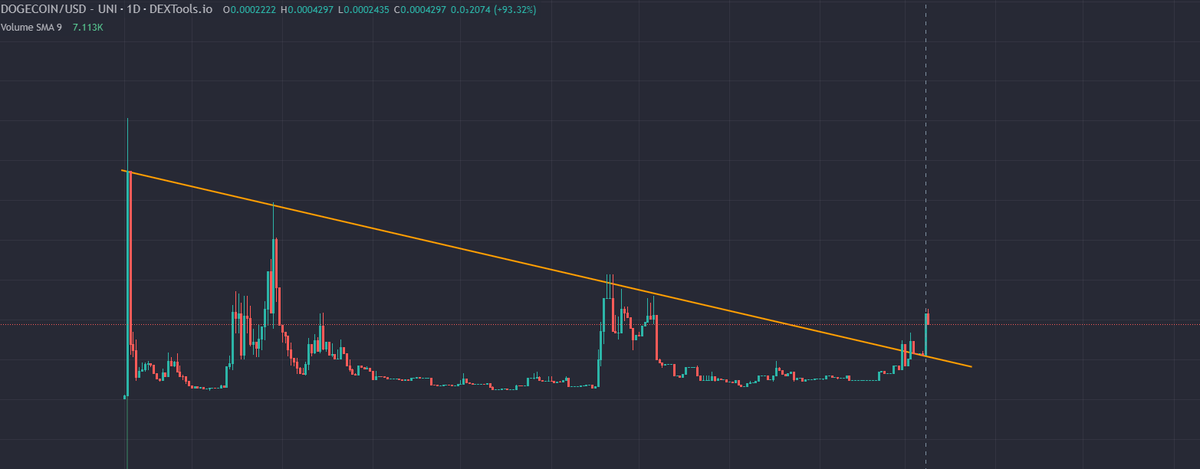 DKK420M's tweet photo. #Dogecoin has broken out and confirmed a buy signal on the 14 day super trend. As you can see from our previous cycle we had big moves that occurred after that signal confirmed. We will keep a close eye on this! #DOGE #Altcoins #Crypto https://t.co/3YPA0HOPkL