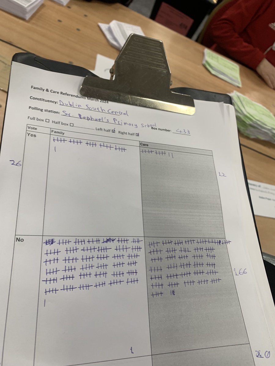 Landslide for the No vote in Dublin South Central in early #tallies