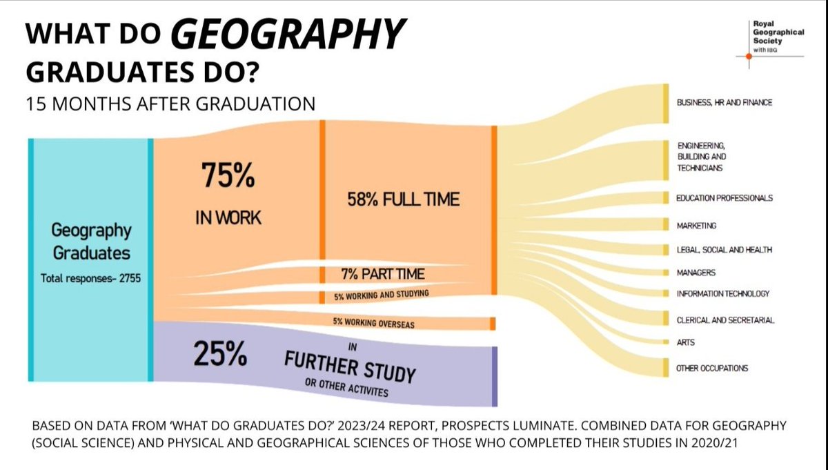 So what do #geographers do in the workplace - a great graphic from <a href="/rgs_ibghe/">RGS-IBG Higher Ed</a> ideal for #NationalCareersWeek <a href="/CareersWeek/">National Careers Week</a>

#ChooseGeography
#usegeography