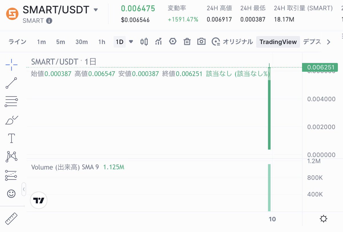 kusa_mono's tweet photo. #gateio でツイッター 配信時点の人気 #仮想通貨 情報をお届け。約1600%の上昇 #SMART 日本時間18時に上場したばかりで、夢の1000%オーバー!うらやましい 笑 持ってた人。おめでとう。 取引手数料が強欲20%お得になるよ!→https://t.co/RGk0EYvkPU #BTC #ETH #仮想通貨 #暗号資産 #ビットコイン #XRP https://t.co/7waB4X32Ii