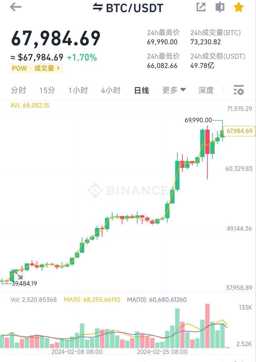 Day 8，今天早上起来领导给我发了一个🤨 🤔反省了下，应该是昨晚收到了BTC价格破$70000刀的提醒，于是激动的发了推，结果#币安#