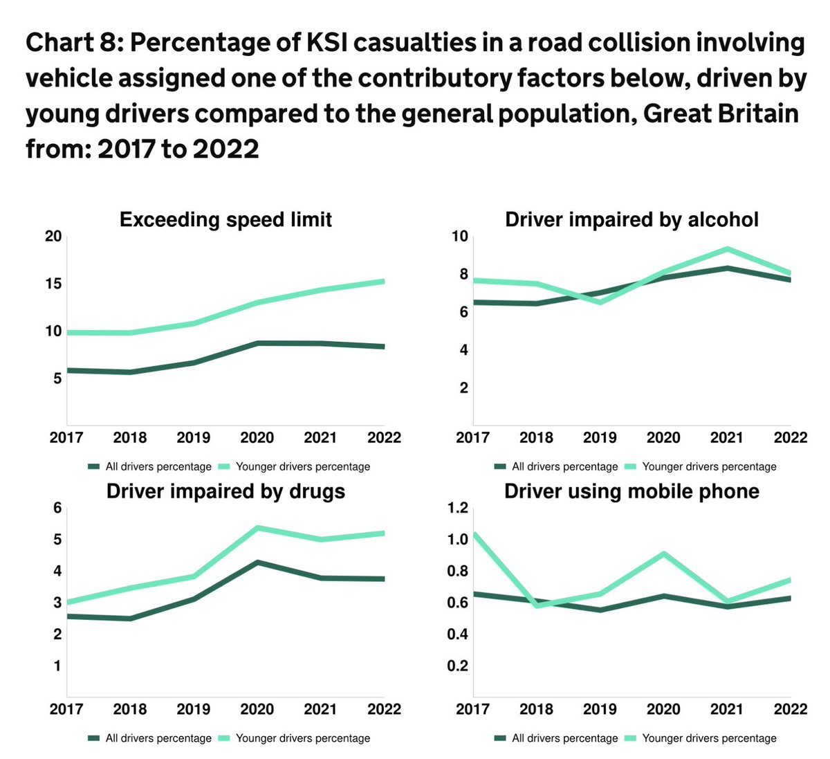 ian_m_greenwood's tweet image. Young driver risk 2/2 - a bit more …

4. Those killed or seriously injured where the crash involves at least one young driver:
Others (other vehicle occupants or other road users) = 2,491 people
The young driver = 1,365 people
Their passengers = 1,078 people
That’s 4,935 people…