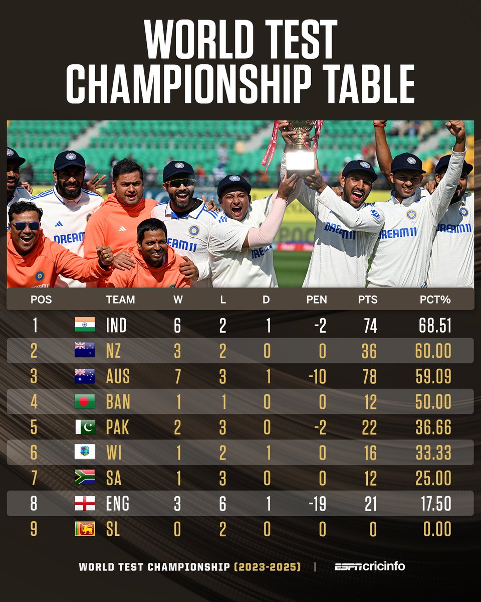 India are sitting pretty at the top of the #WTC25 standings 🇮🇳
